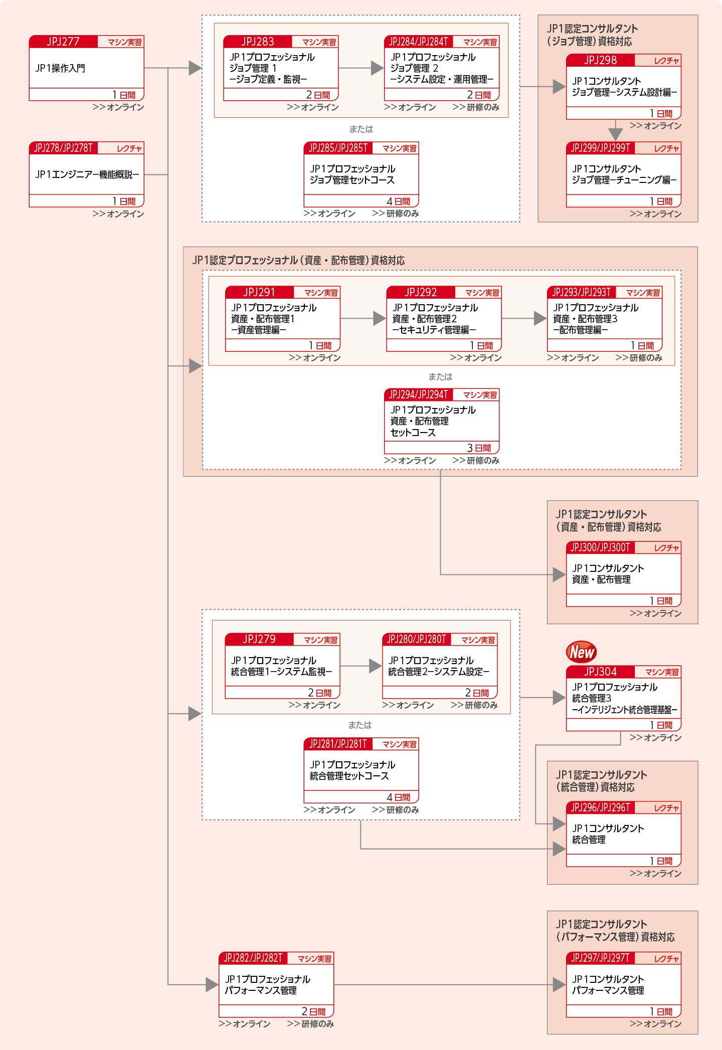 JP1の各カテゴリ製品のシステム設計をする方のコースフロー