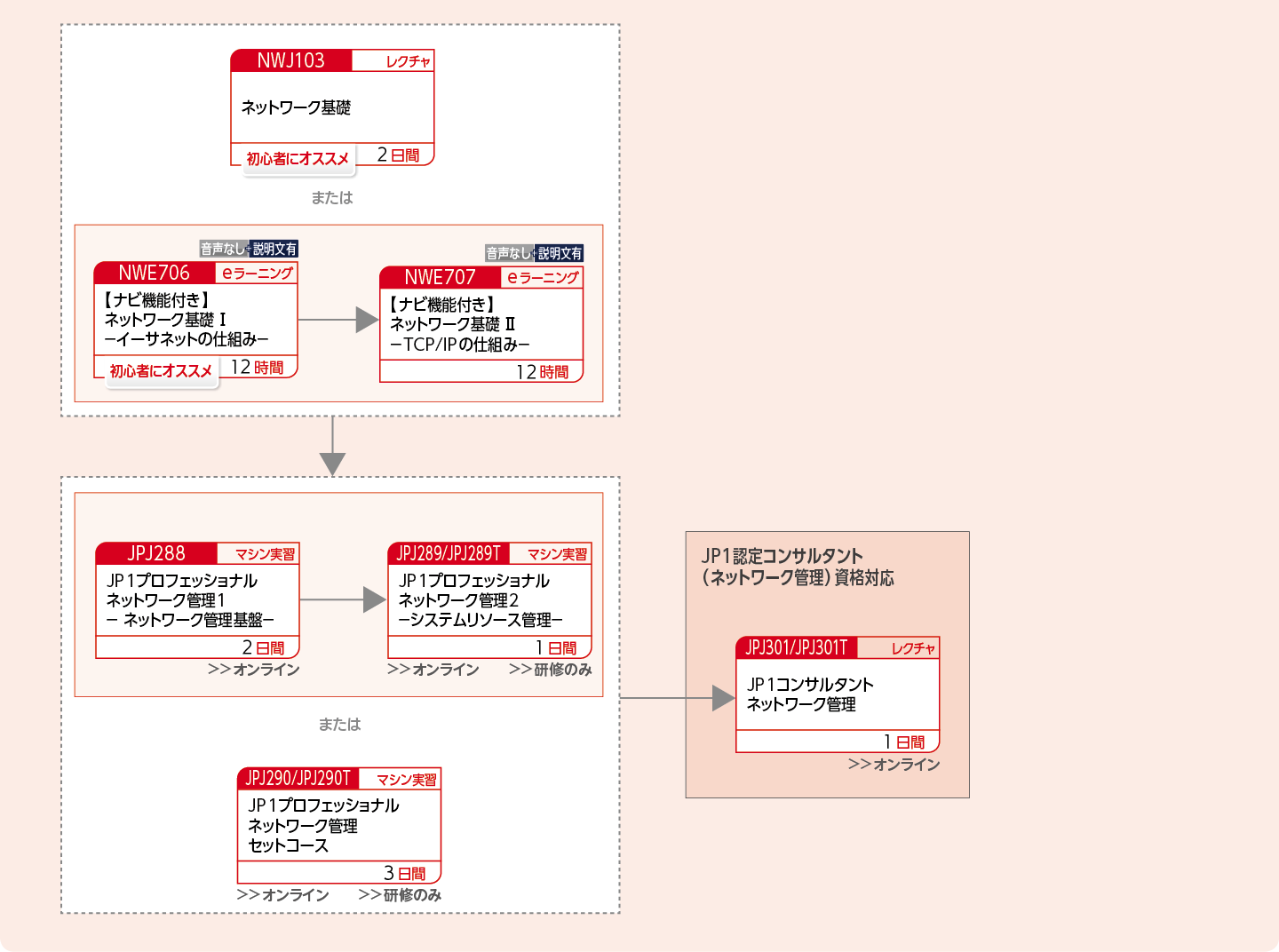 JP1の各カテゴリ製品のシステム設計をする方のコースフロー