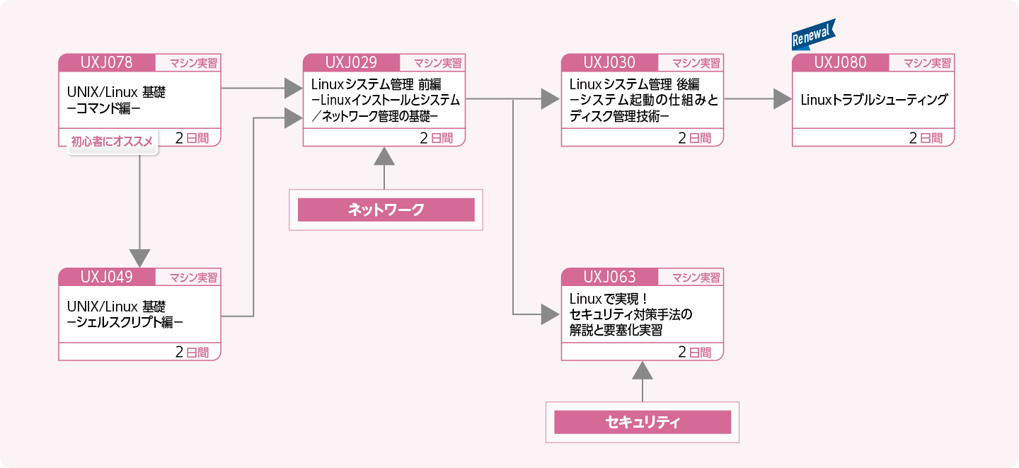 Linuxを使用してシステムを構築・運用・管理する方のコースフロー