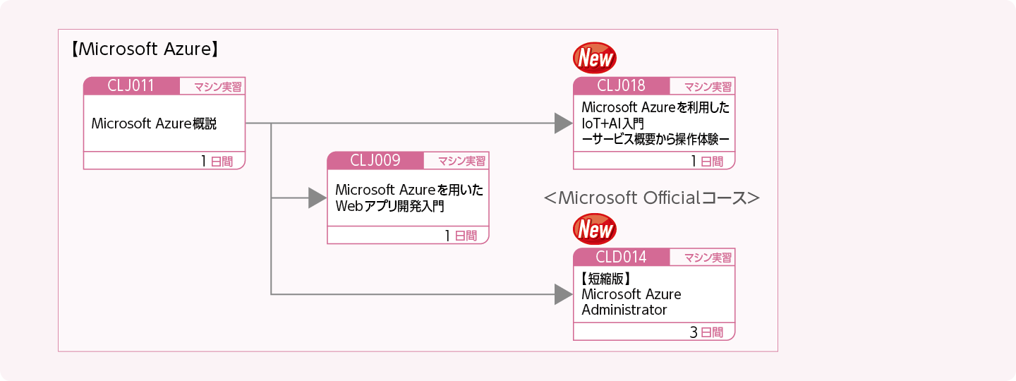 Microsoft Azureを使用してシステムを構築する方のコースフロー