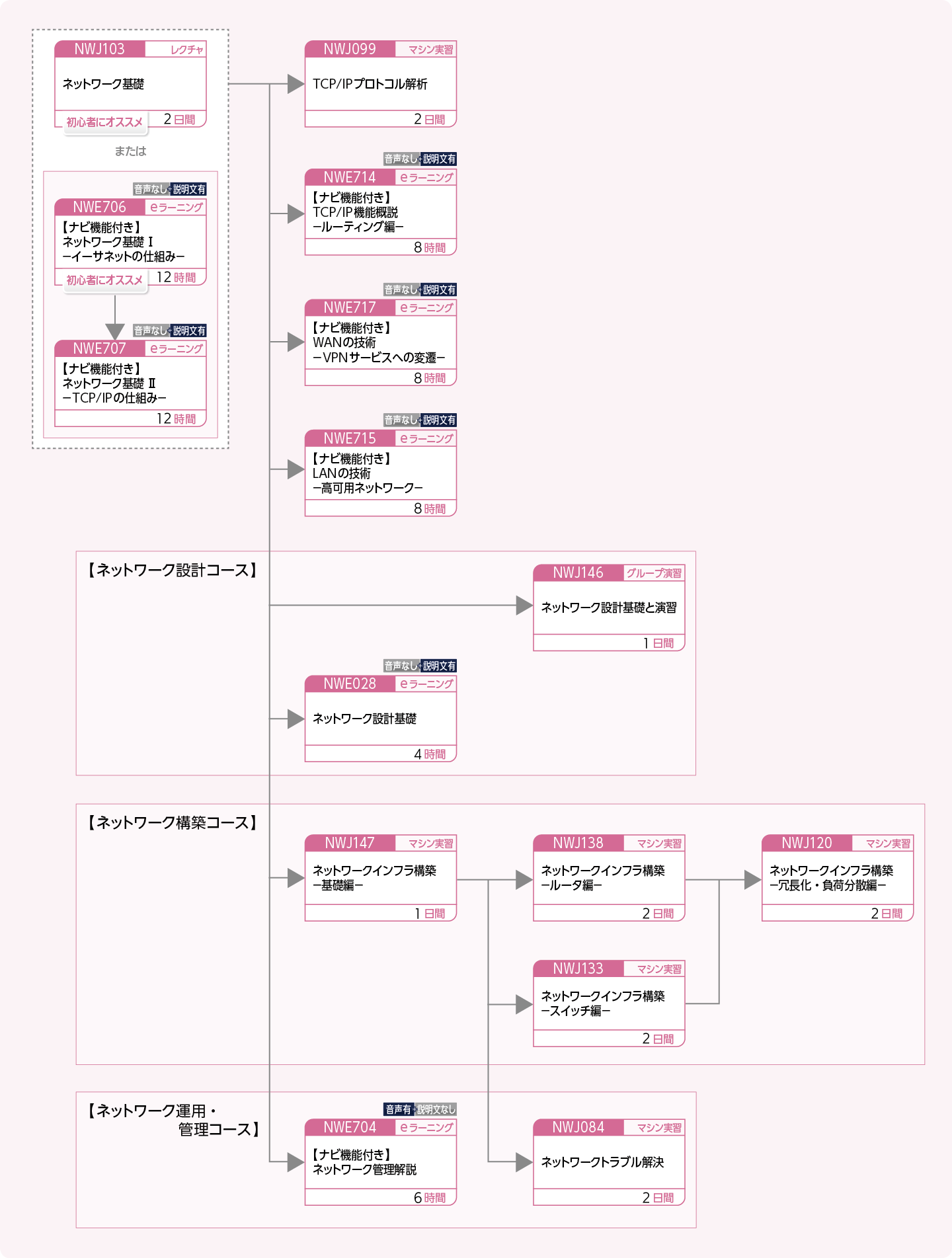 ネットワークを設計・構築・運用する方、技術を詳しく学びたい方のコースフロー