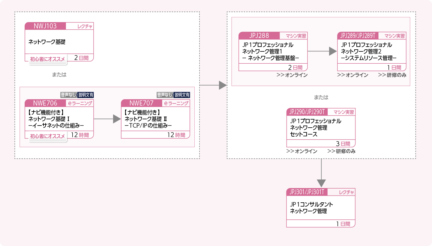 JP1ネットワーク管理製品を使用したシステムを構築・運用する方のコースフロー