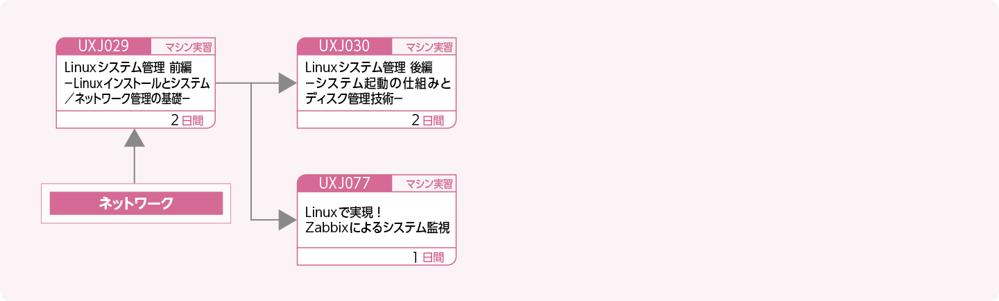 OSSを使用してシステムを運用・管理する方のコースフロー