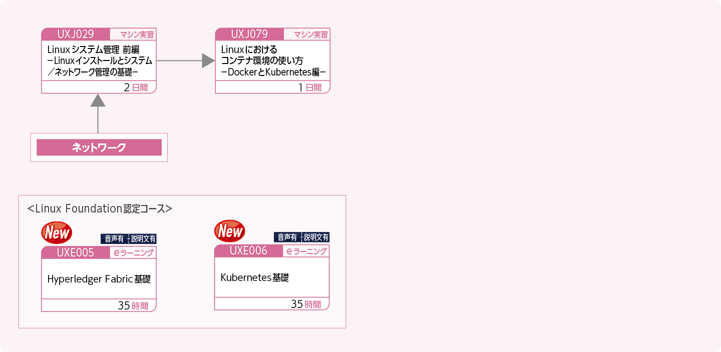 仮想環境を構築・管理する方のコースフロー