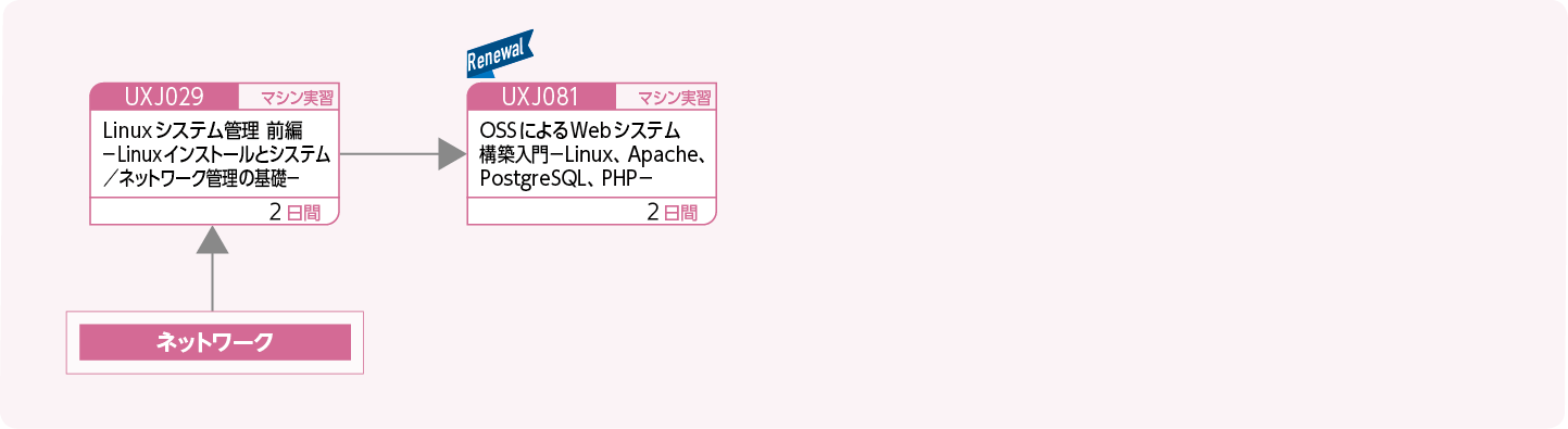 OSSによるサーバ構築をする方のコースフロー