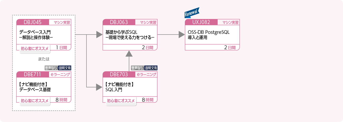 PostgreSQL を使用してデータベースを管理・運用する方のコースフロー