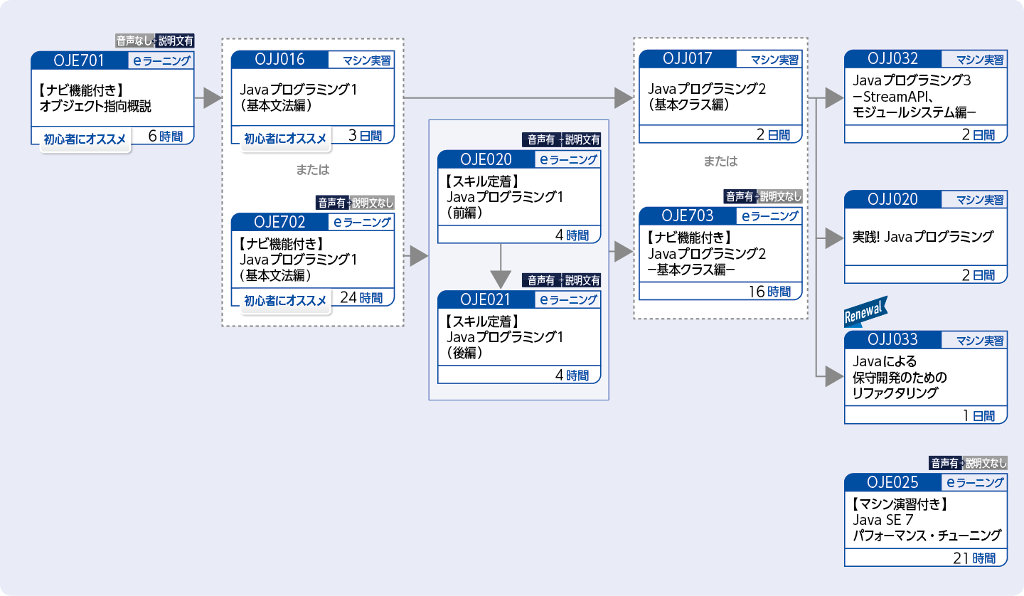 Java言語を使用してプログラムを開発する方（Javaテクノロジーの基礎トレーニング）のコースフロー