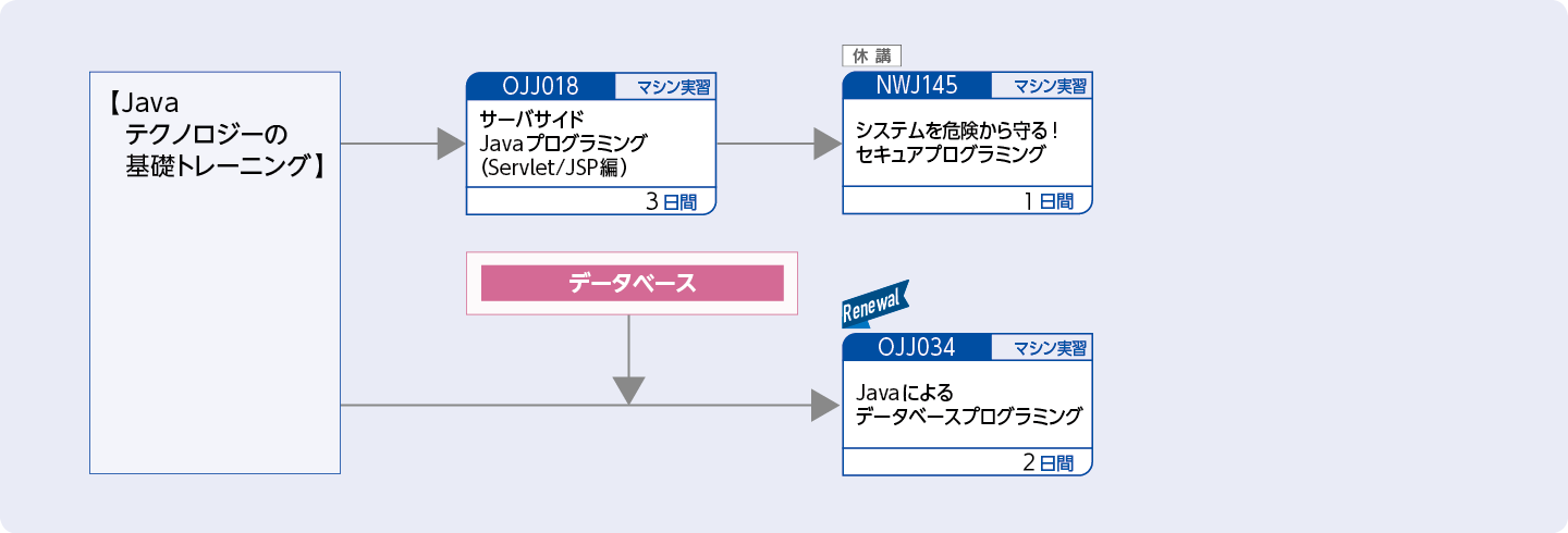 サーバサイド・テクノロジーを使用してアプリケーションを開発する方(Java EEテクノロジーのトレーニング）のコースフロー