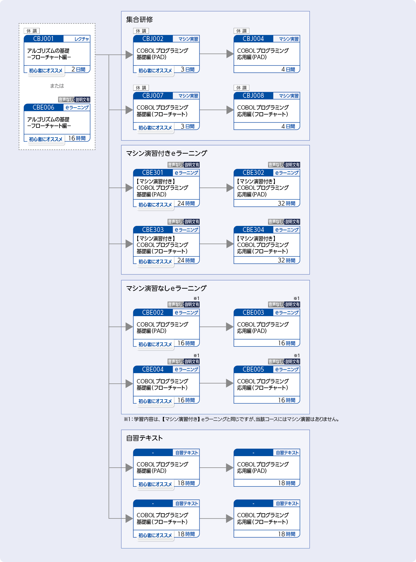 COBOLを使用してプログラムを開発する方のコースフロー