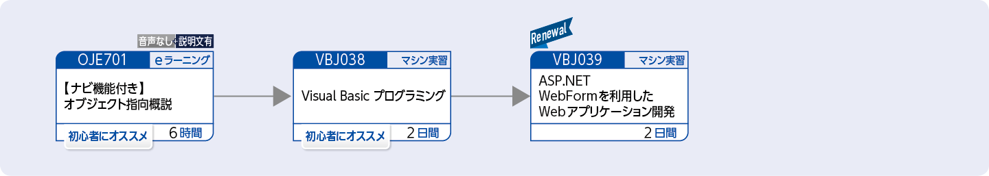 Visual Basic を使用してアプリケーションを開発する方のコースフロー