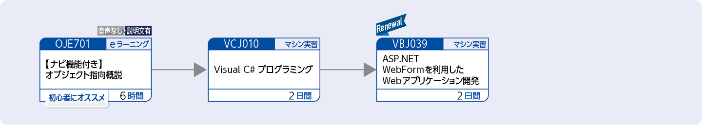 Visual C# を使用してアプリケーションを開発する方のコースフロー