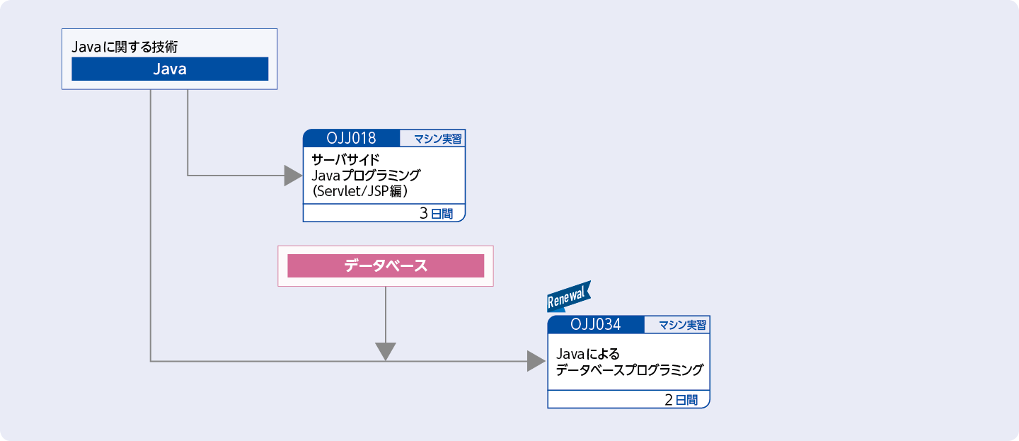 Java EEテクノロジーのトレーニング  (サーバサイド・テクノロジーを使用してアプリケーションを開発する方）のコースフロー