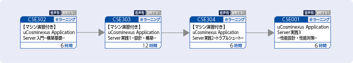 uCosminexus Application Serverを使用したWebシステムの性能設計・性能対策をする方のコースフロー