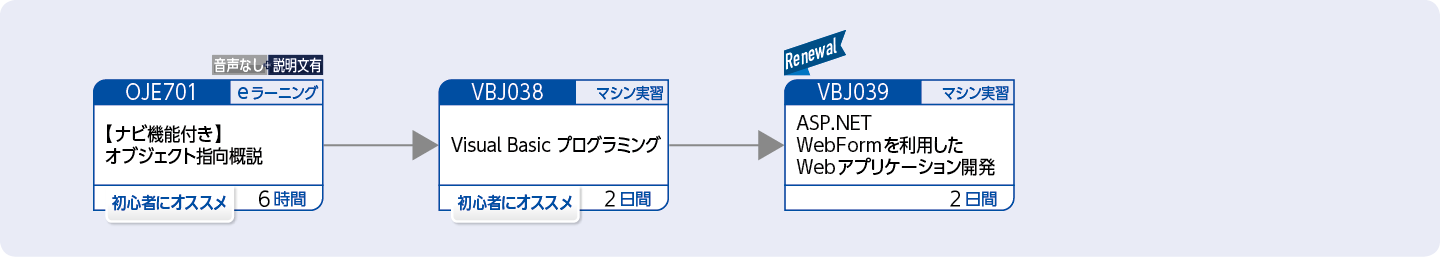 Visual Basicを使用してWebアプリケーションを開発する方のコースフロー