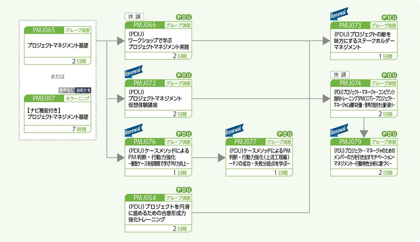 プロジェクトマネージャに必要なヒューマン系能力向上をめざす方のコースフロー