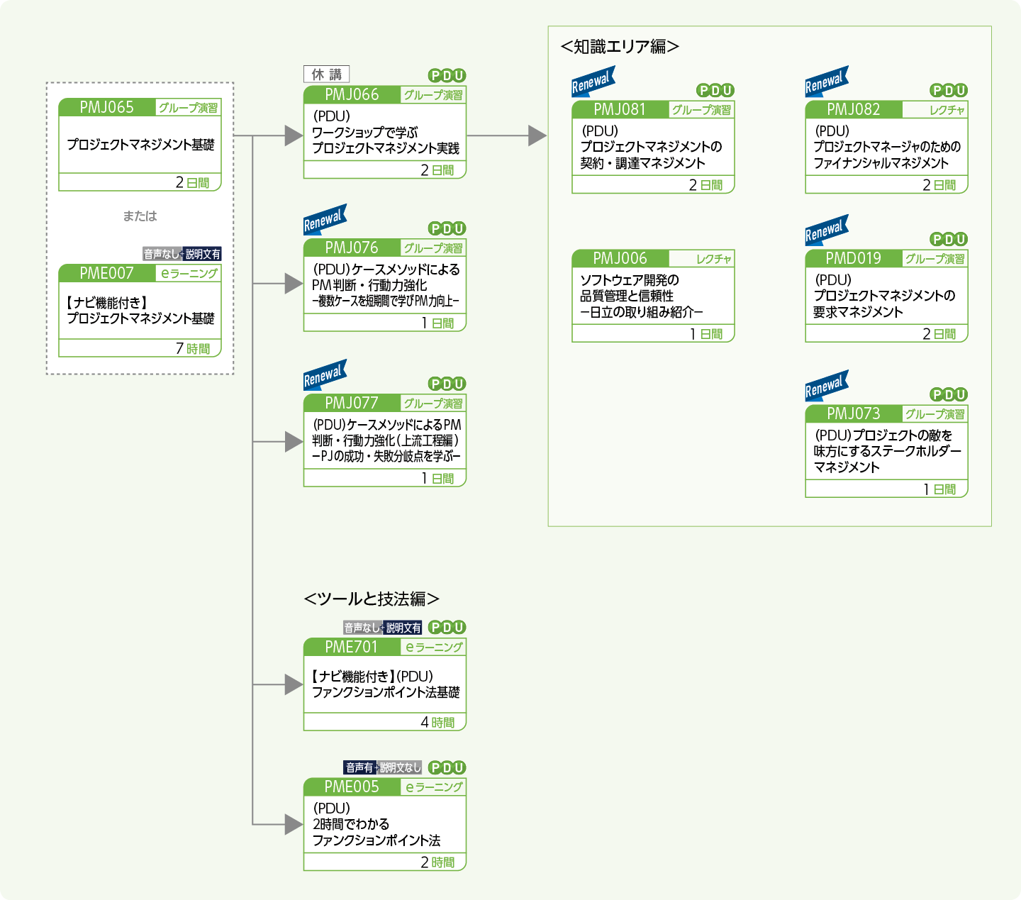 プロジェクトマネージャに必要な専門能力向上をめざす方のコースフロー