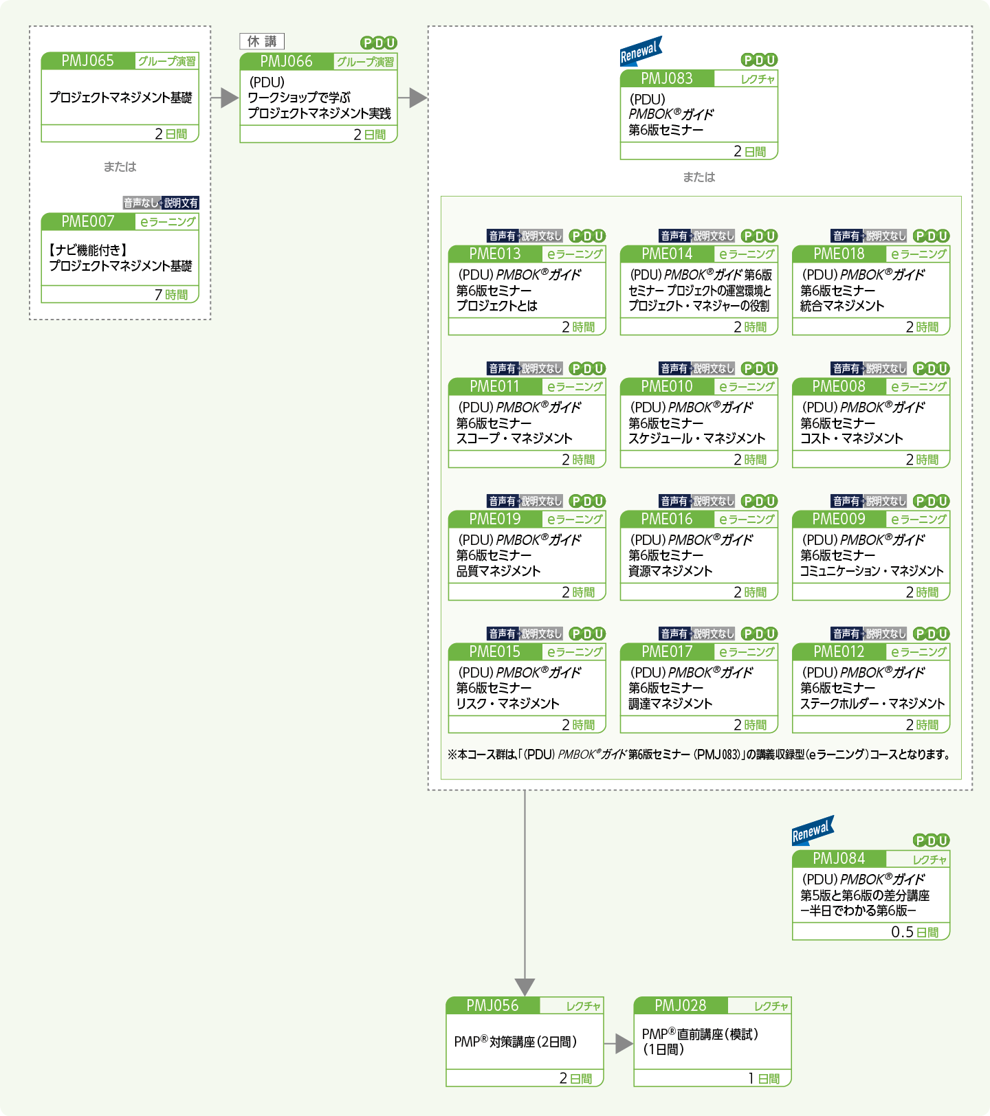 プロジェクトマネージャの国際資格PMP(R)の取得をめざす方のコースフロー