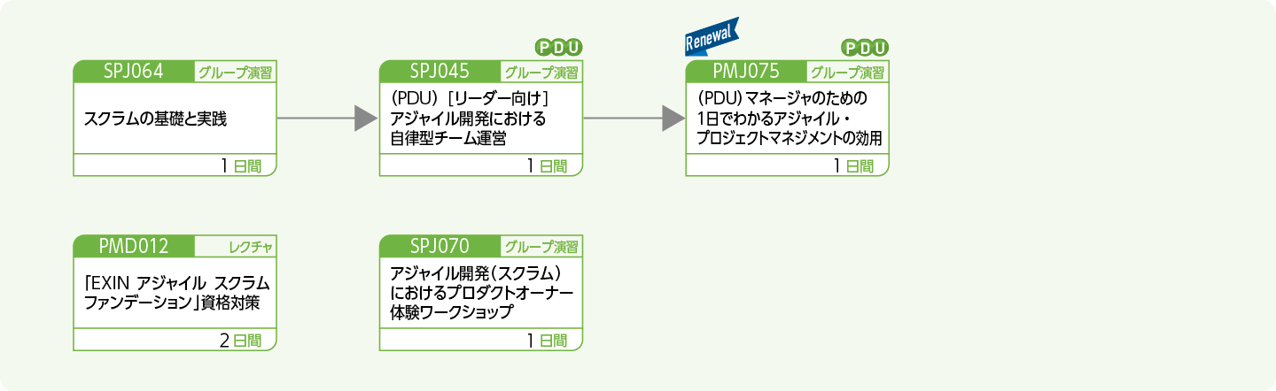 アジャイル開発に携わる方、関心のある方のコースフロー