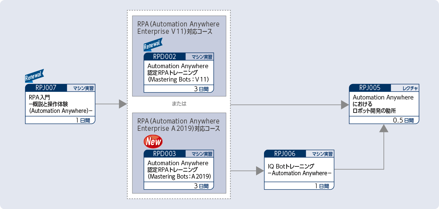 Automation Anywhereを使って業務自動化のロボットを開発する方のコースフロー