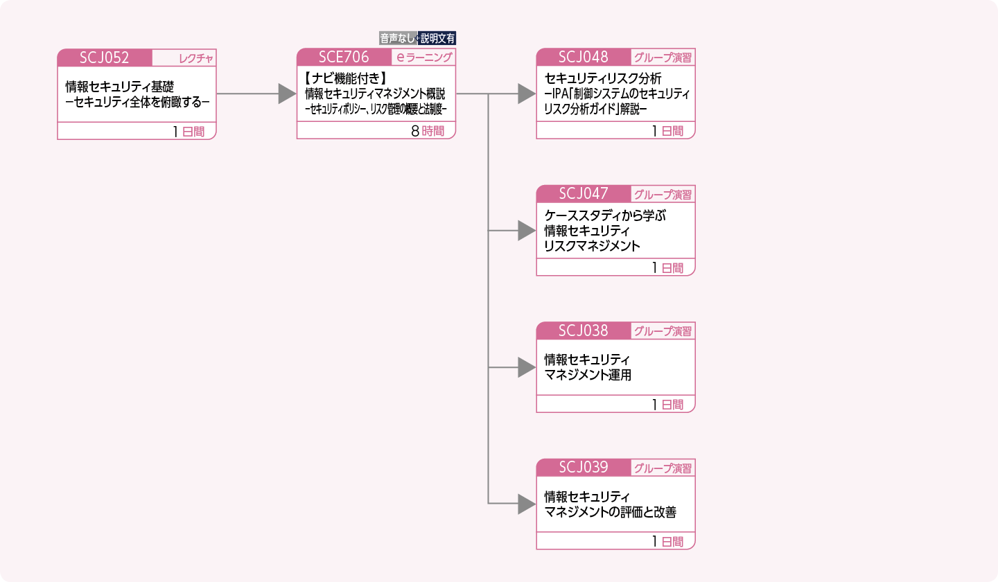 企業内の情報セキュリティを管理する方のコースフロー