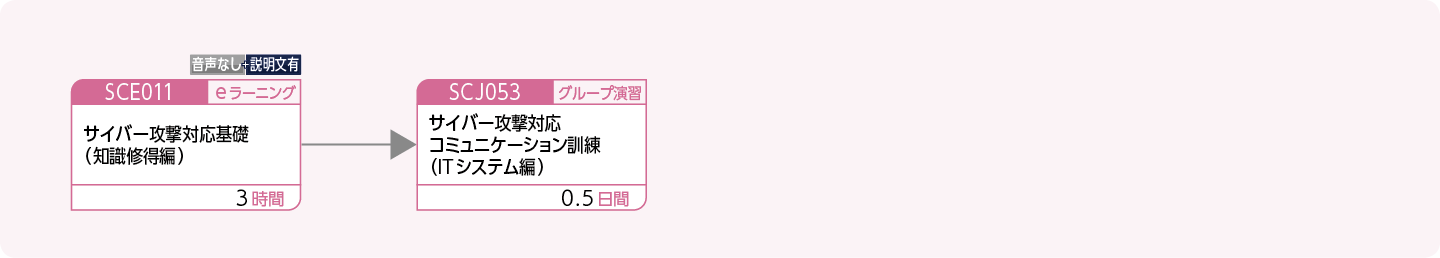 セキュリティインシデント対応の基礎を身につけたい方のコースフロー