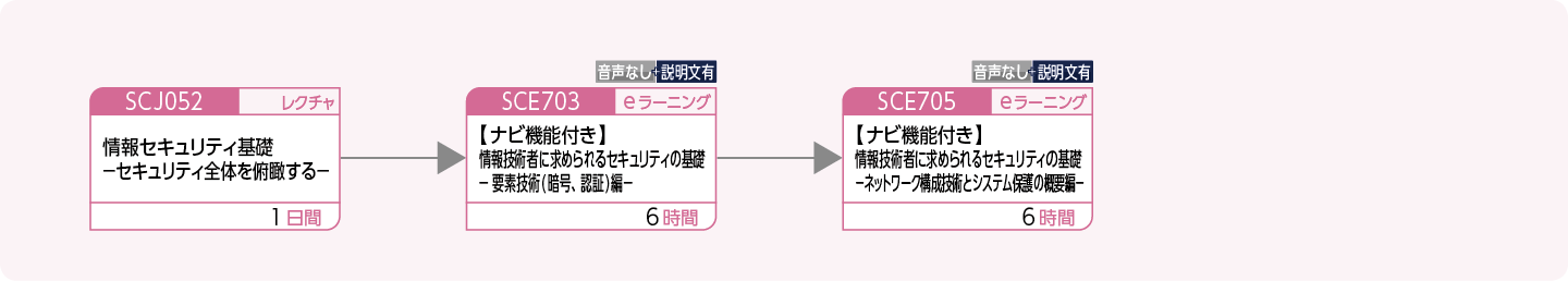 情報システムを構築・運用する方（セキュリティの基礎）のコースフロー