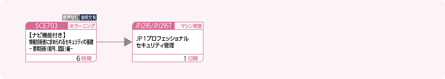 JP1セキュリティ管理製品を使用してシステムを構築・運用する方のコースフロー