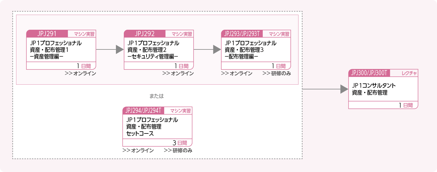 JP1資産・配布管理製品を使用してシステムを構築・運用する方のコースフロー