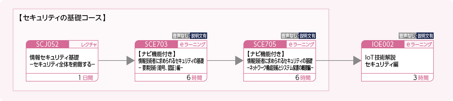 IoTのシステムを構築・運用・管理する方のコースフロー