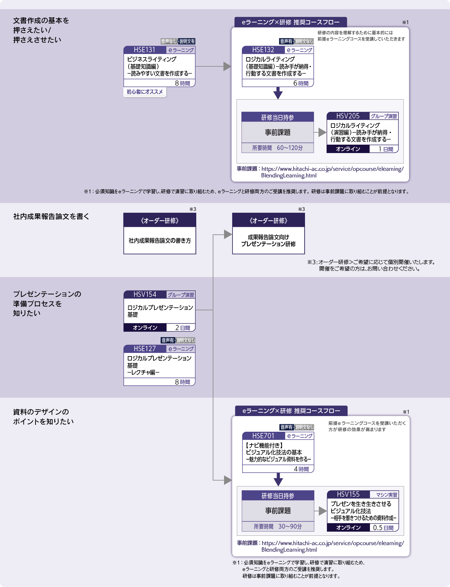 文書作成、プレゼンテーション力を高めたい方のコースフロー