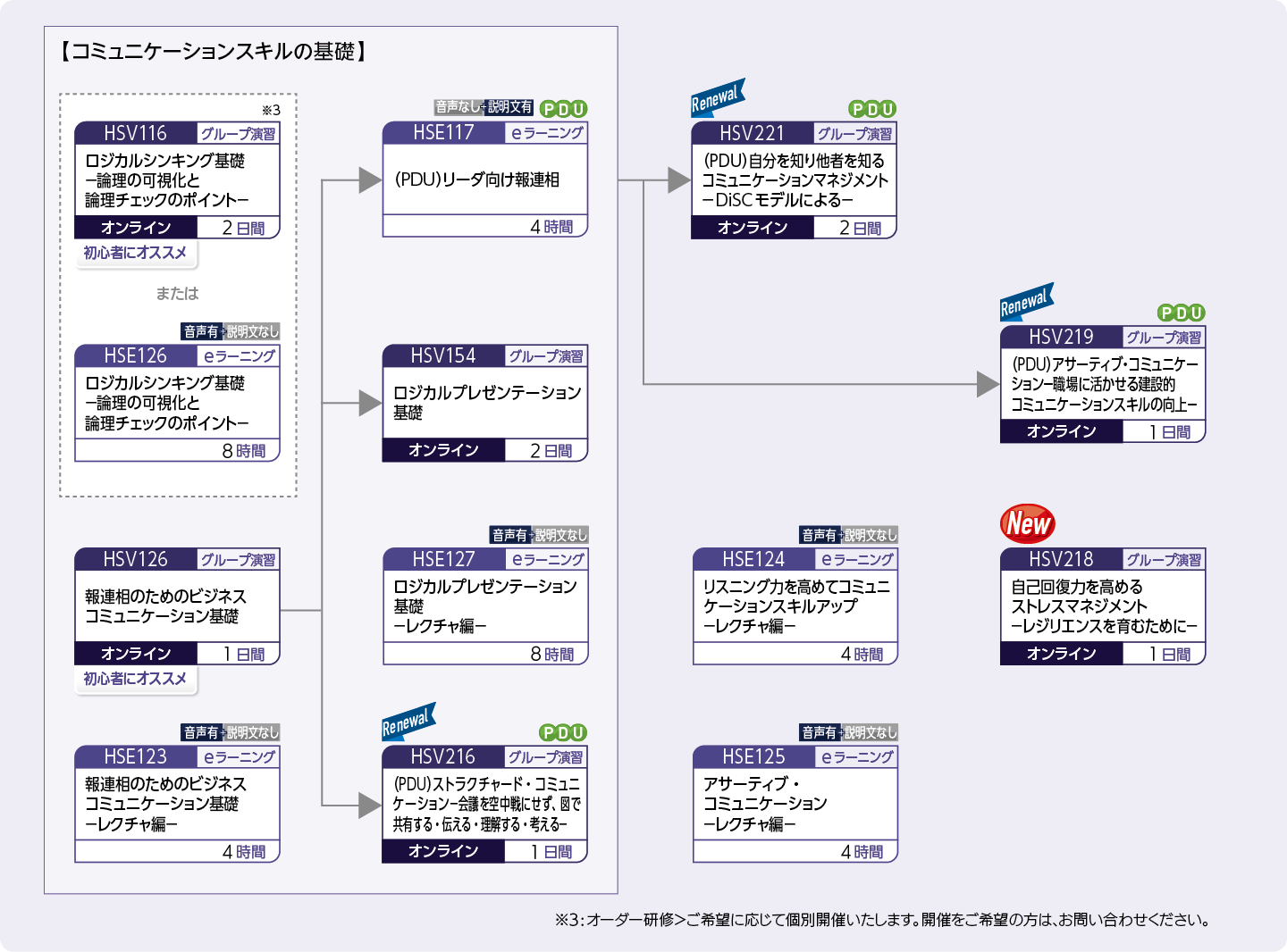 コミュニケーションスキルを高めたいのコースフロー