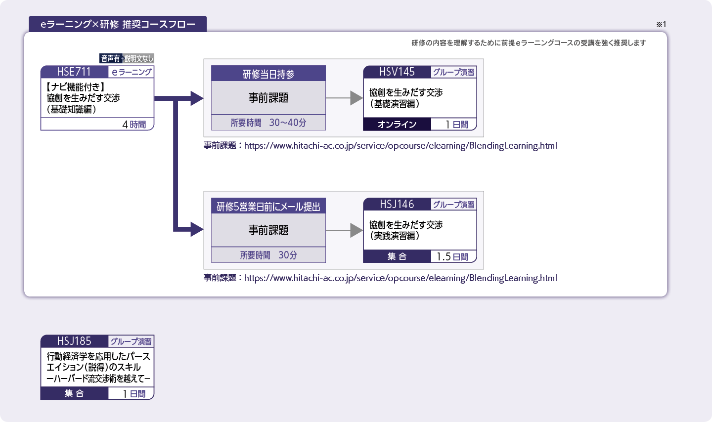 ネゴシエーションスキルを高めたい方のコースフロー