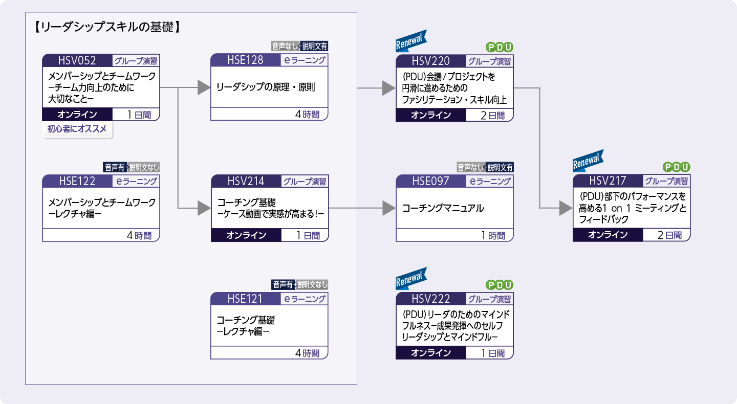 リーダシップ能力を向上し、チームをマネジメントしたい方のコースフロー