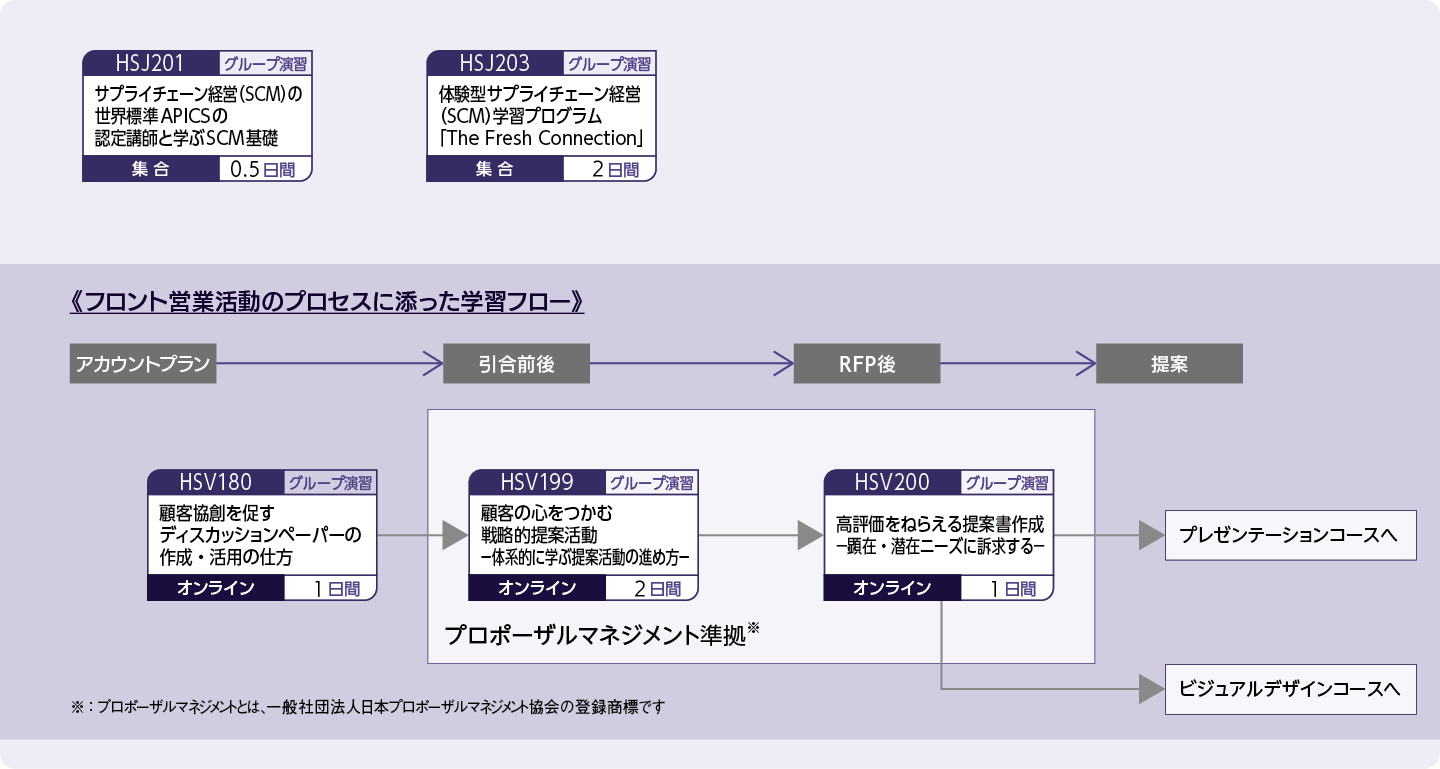 サプライチェーンの基礎、経営を学びたい方のコースフロー