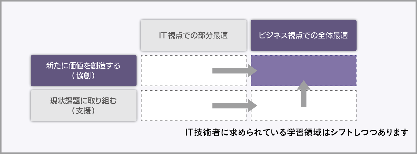 IT技術者に求められる学習領域