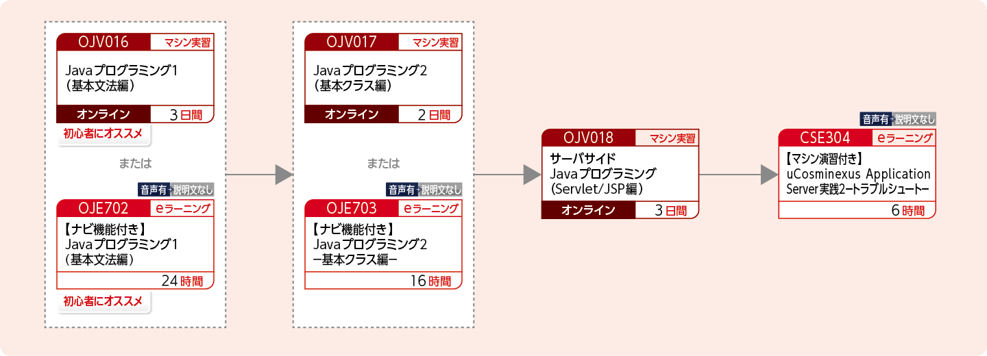 uCosminexus Application Serverを使用してWebアプリケーションの開発をする方のコースフロー