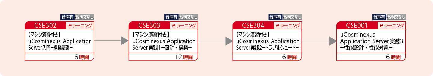 uCosminexus Application Serverを使用したWebシステムの性能設計・性能対策をする方のコースフロー