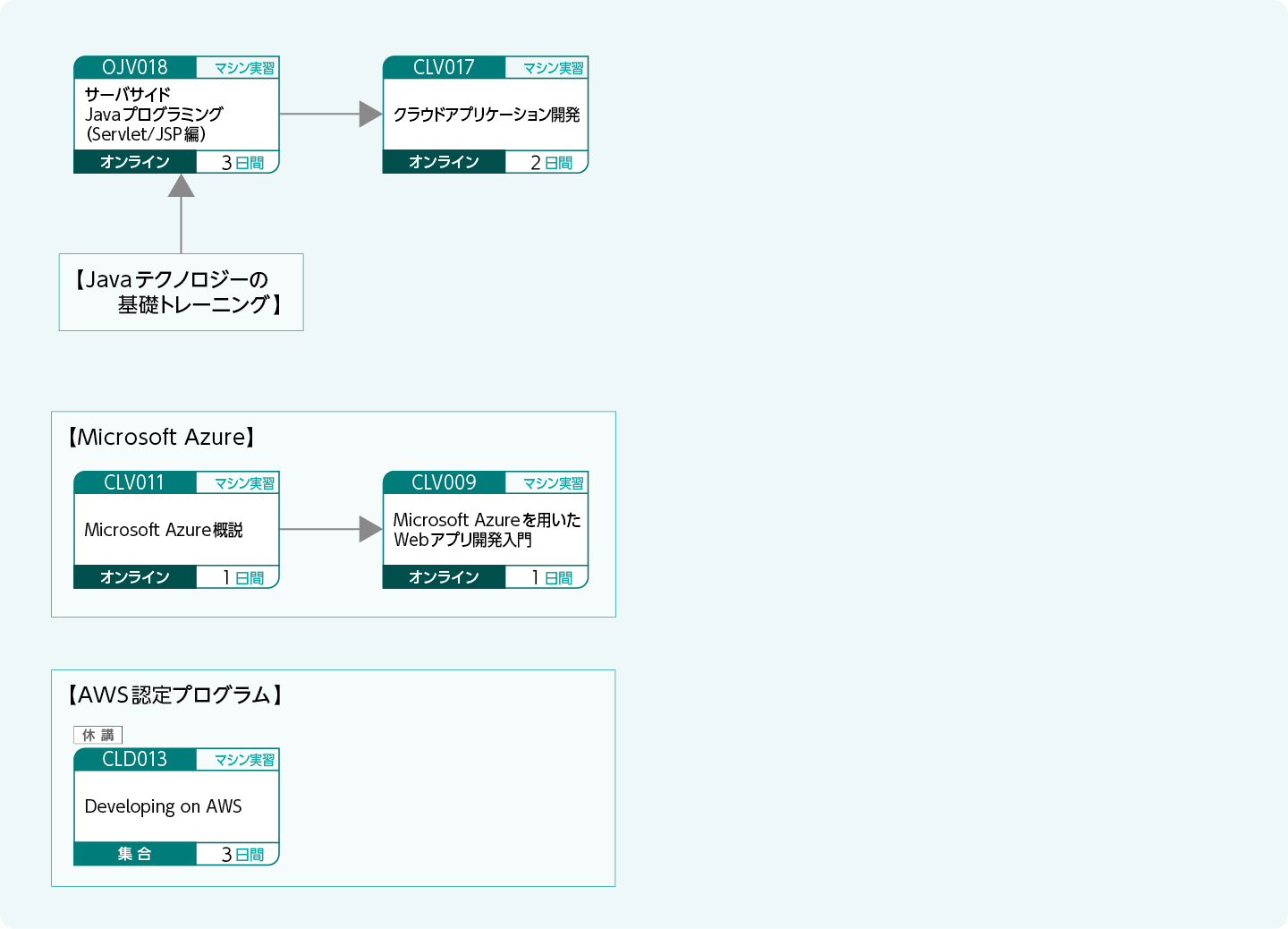 クラウド環境で動作するアプリケーションを開発する方のコースフロー