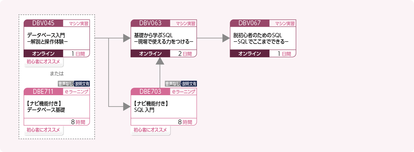 データベースを利用する方のコースフロー