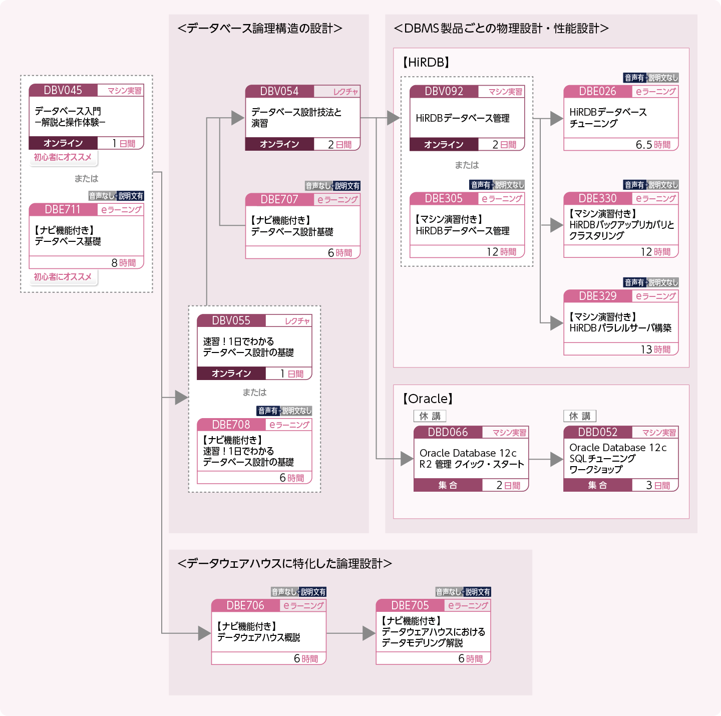 データベースを設計する方のコースフロー