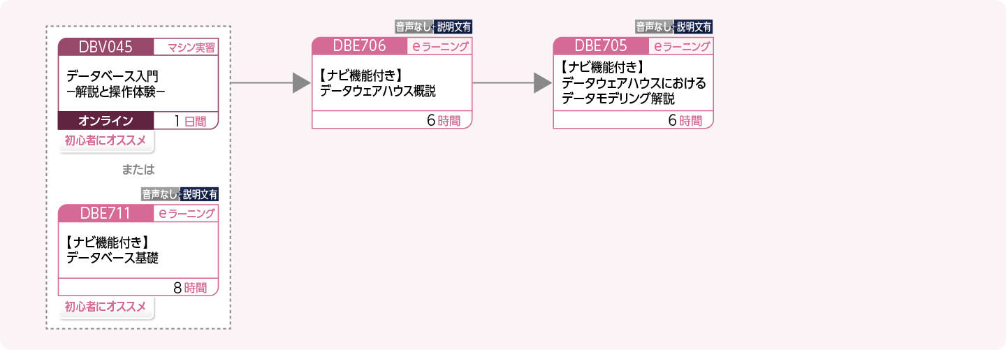 データウェアハウスに特化した論理設計を修得したい方のコースフロー