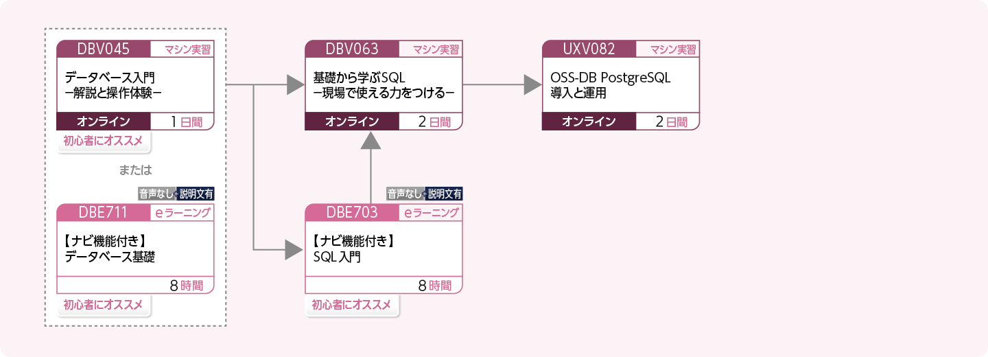 PostgreSQL を使用してデータベースを管理・運用する方のコースフロー