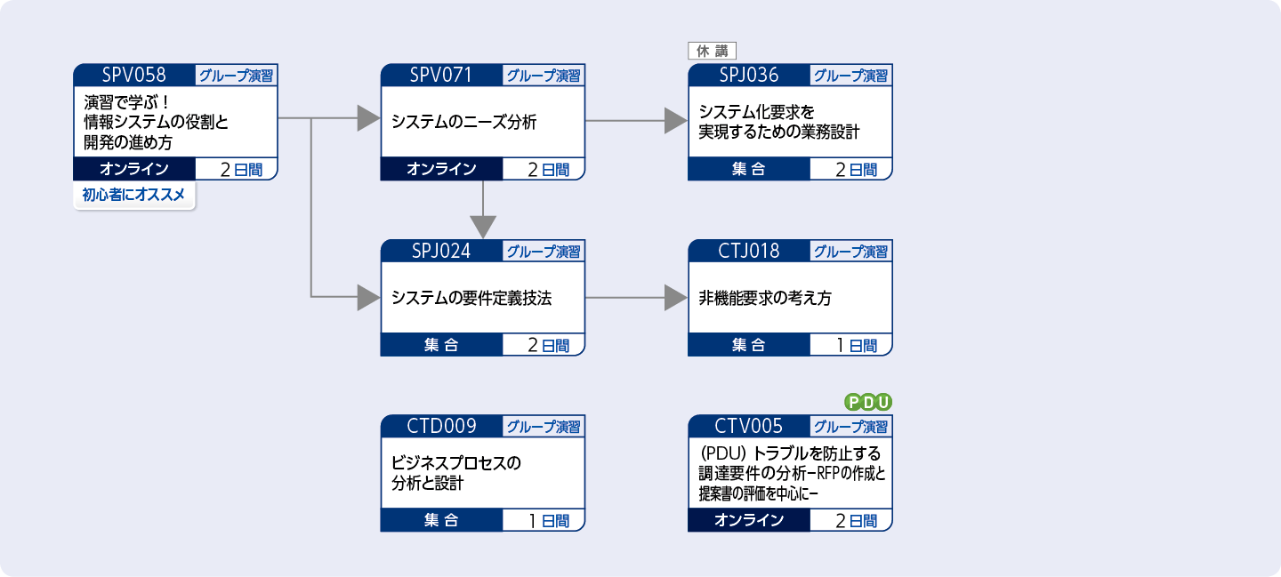 システムの分析・要件定義を担当する方のコースフロー