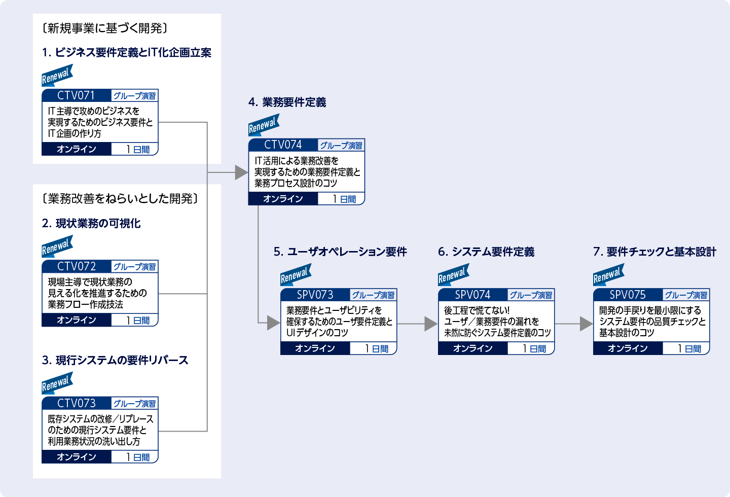 システム企画／要件定義に携わる方（特に、現場で困っていたり、これから実務で取り組むにあたってお悩みの方向け）のコースフロー