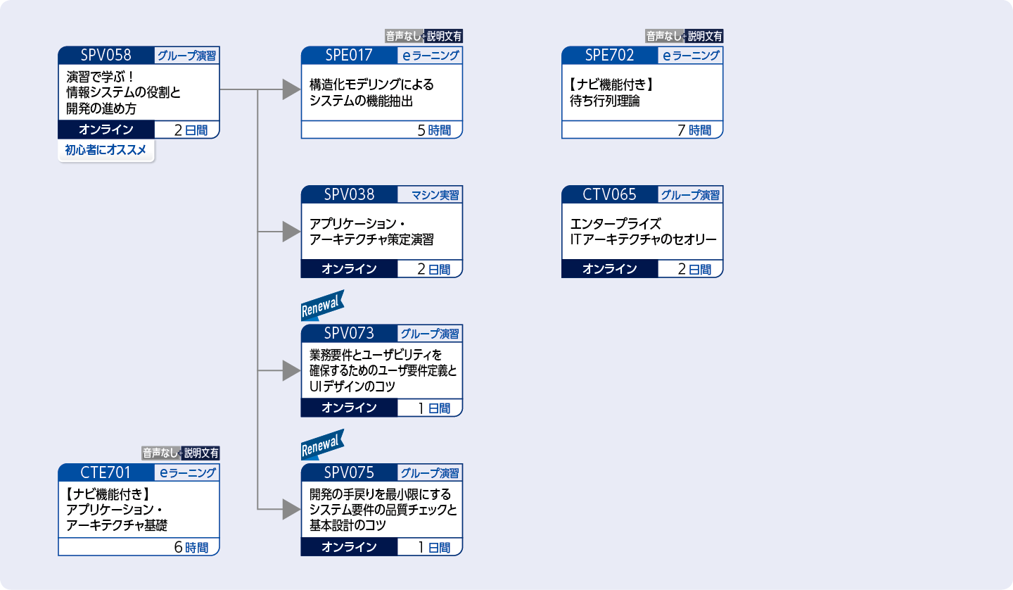 システム開発の設計を担当する方のコースフロー