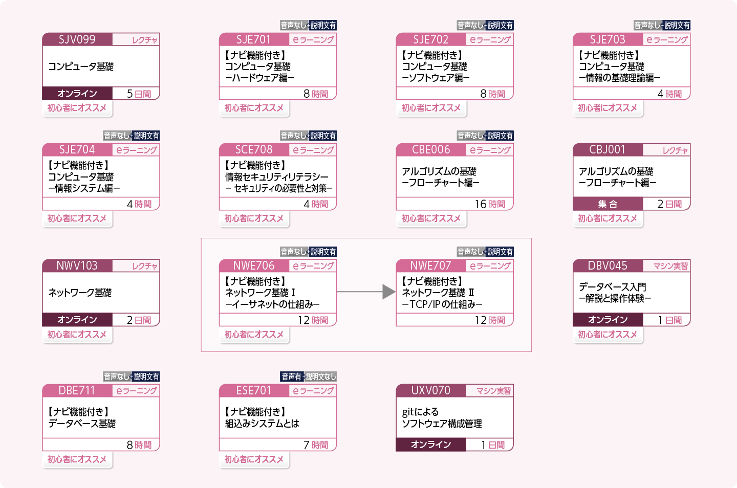 ITの基礎力を身につけたい方のコースフロー