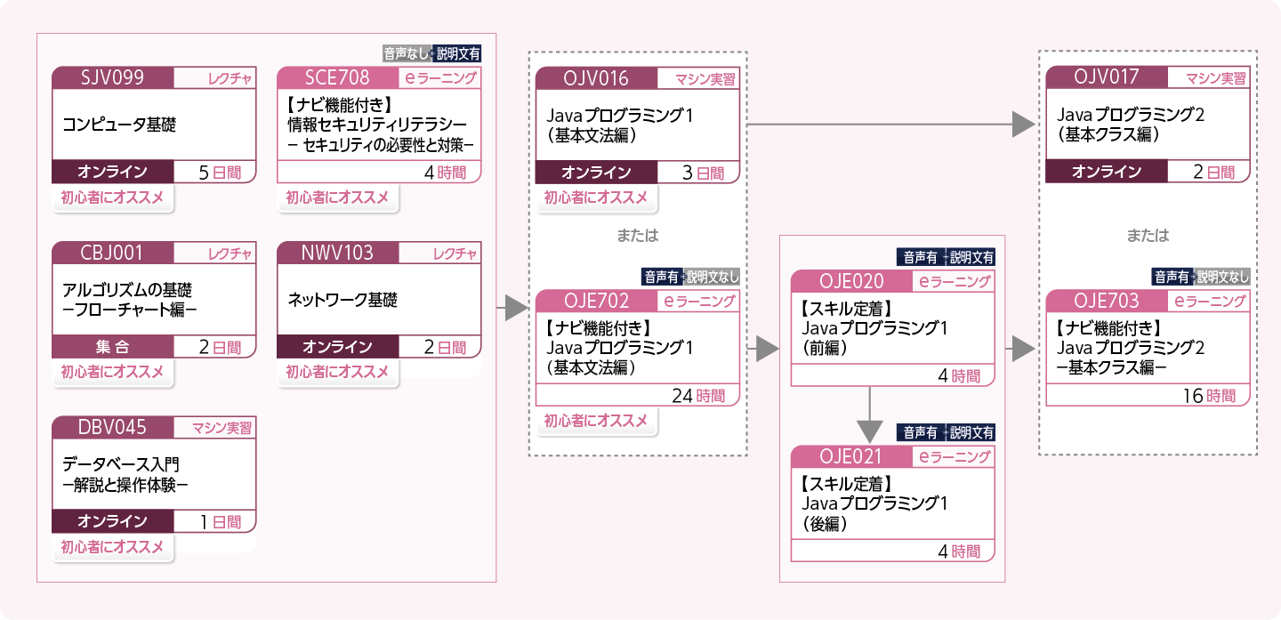 ITエンジニアをめざす方のコースフロー