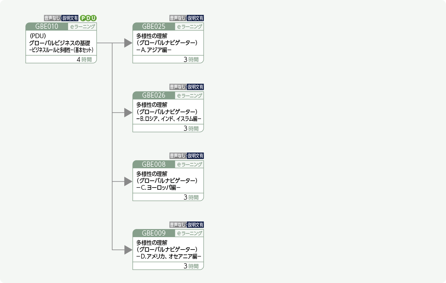 多様性について理解を深めたい方のコースフロー