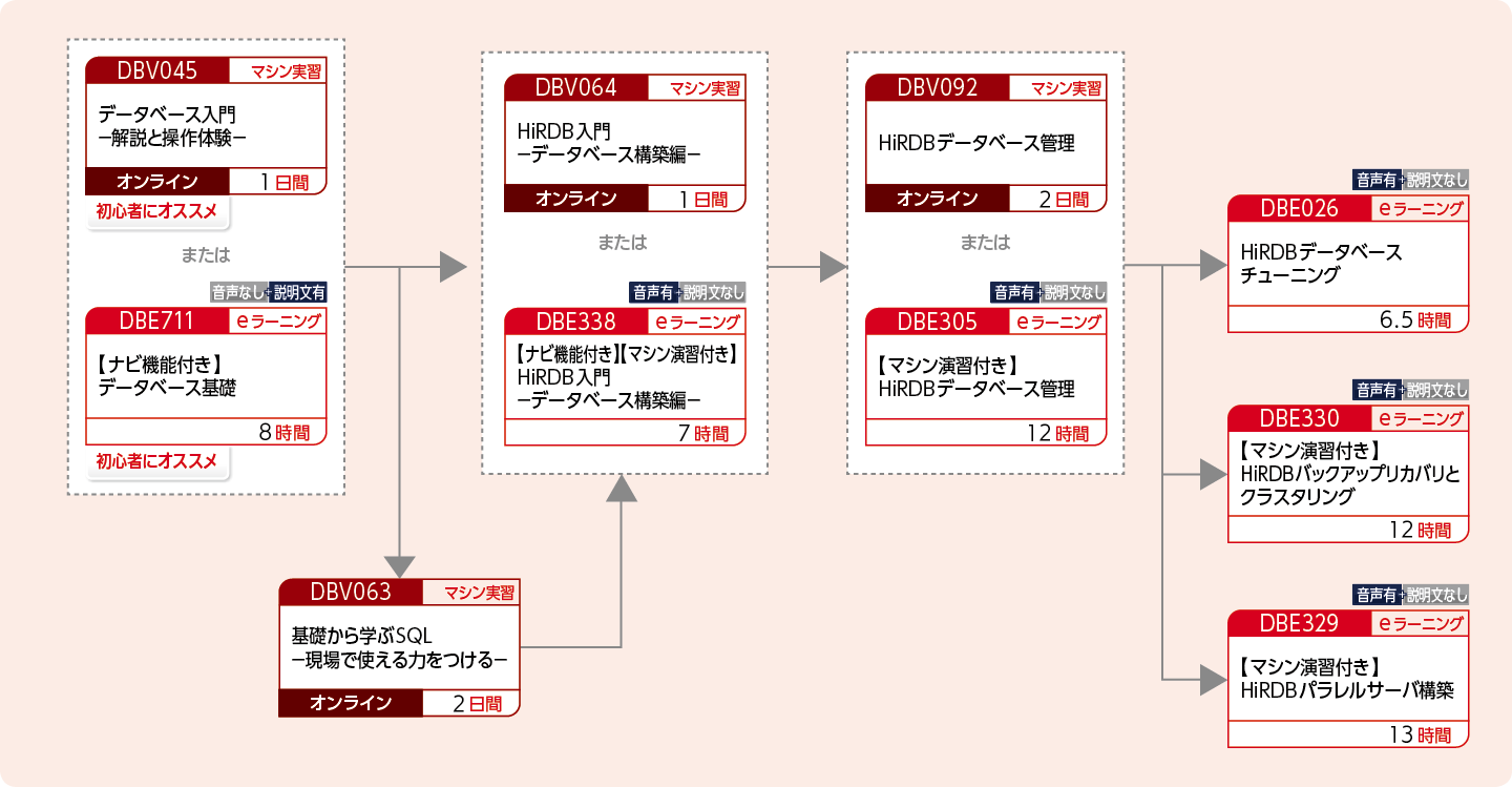 HiRDBを使用してデータベースを構築・運用する方のコースフロー