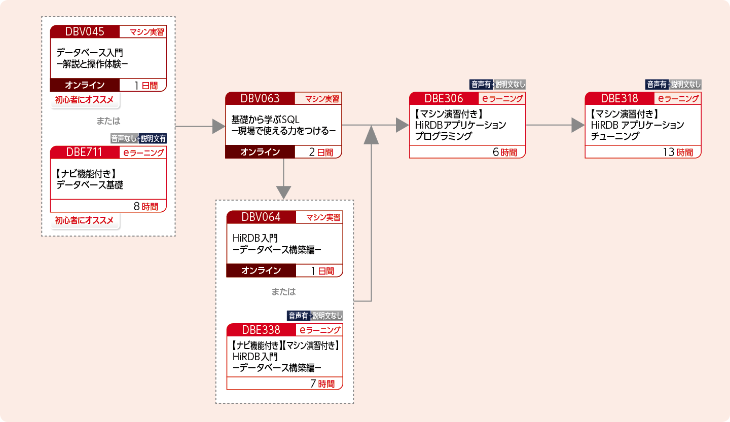 HiRDBにアクセスするアプリケーションプログラムを開発する方のコースフロー